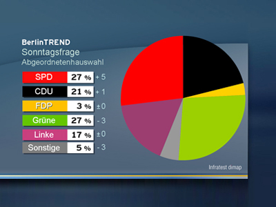 8% aufgeholt - Grüne Blase platzt